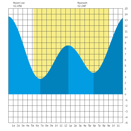 Tacoma Narrows tide chart for Saturday, June 29, 2024