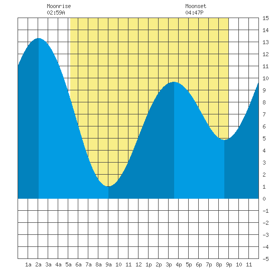 Tacoma Narrows tide chart for Sunday, June 2, 2024
