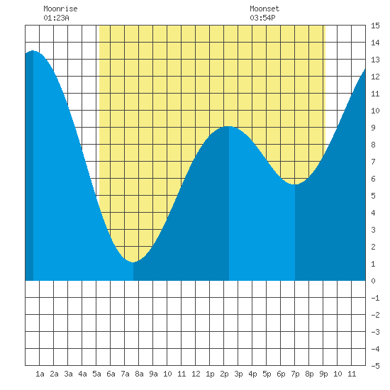 Tacoma Narrows tide chart for Sunday, June 30, 2024