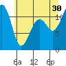Tacoma Narrows tide chart for Sunday, June 30, 2024