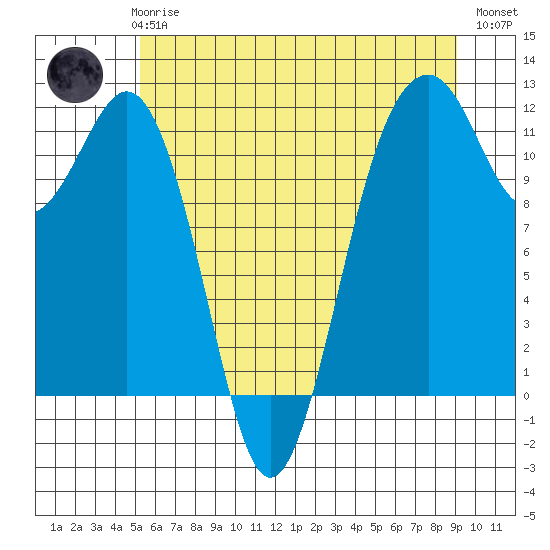 Tacoma Narrows tide chart for Thursday, June 6, 2024