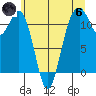 Tacoma Narrows tide chart for Thursday, June 6, 2024