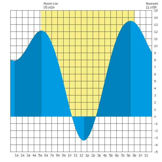 Tacoma Narrows tide chart for Friday, June 7, 2024