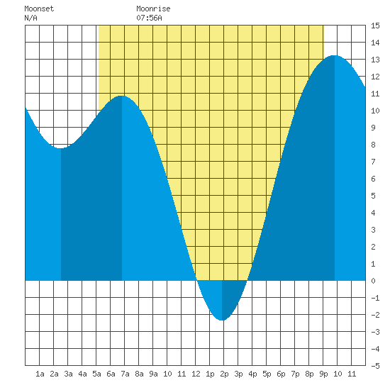 Tacoma Narrows tide chart for Sunday, June 9, 2024