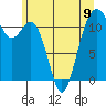 Tacoma Narrows tide chart for Sunday, June 9, 2024