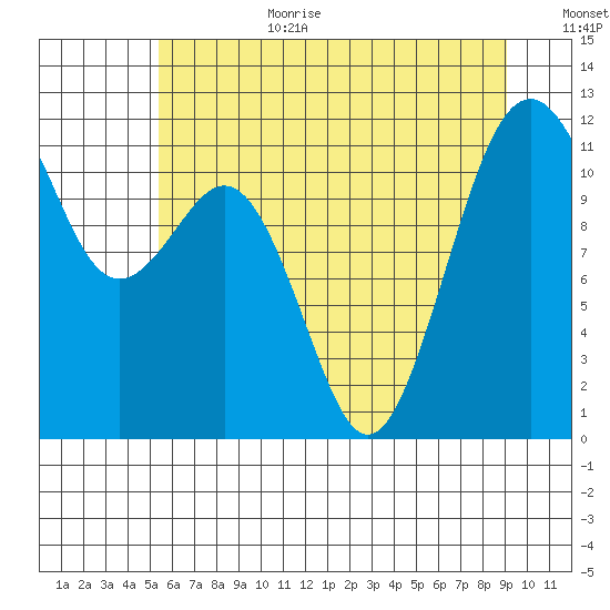 Tacoma Narrows tide chart for Wednesday, July 10, 2024