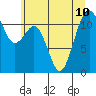 Tacoma Narrows tide chart for Wednesday, July 10, 2024