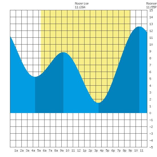 Tacoma Narrows tide chart for Thursday, July 11, 2024