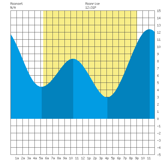 Tacoma Narrows tide chart for Friday, July 12, 2024