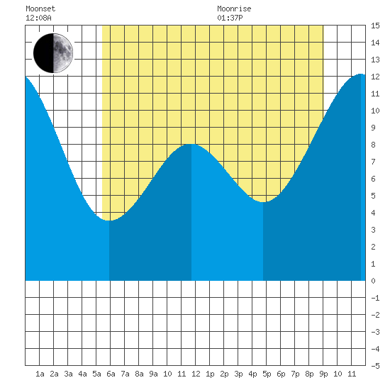 Tacoma Narrows tide chart for Saturday, July 13, 2024