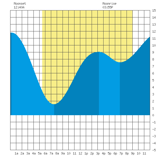 Tacoma Narrows tide chart for Monday, July 15, 2024