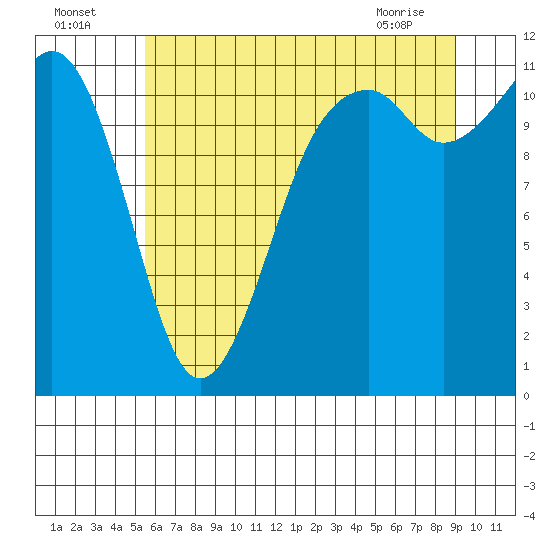 Tacoma Narrows tide chart for Tuesday, July 16, 2024
