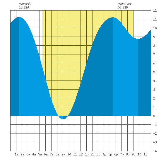 Tacoma Narrows tide chart for Wednesday, July 17, 2024