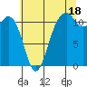 Tacoma Narrows tide chart for Thursday, July 18, 2024