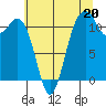 Tacoma Narrows tide chart for Saturday, July 20, 2024