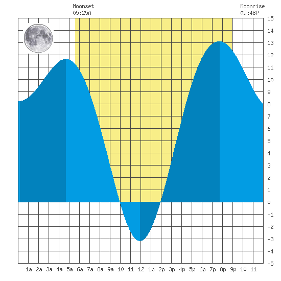 Tacoma Narrows tide chart for Sunday, July 21, 2024