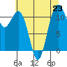 Tacoma Narrows tide chart for Tuesday, July 23, 2024