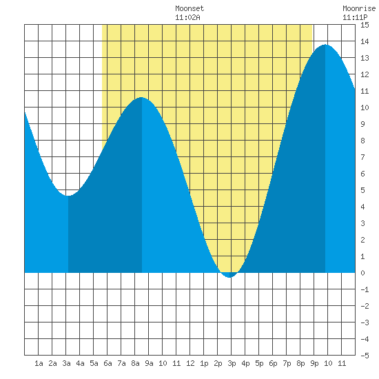 Tacoma Narrows tide chart for Thursday, July 25, 2024