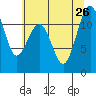 Tacoma Narrows tide chart for Friday, July 26, 2024