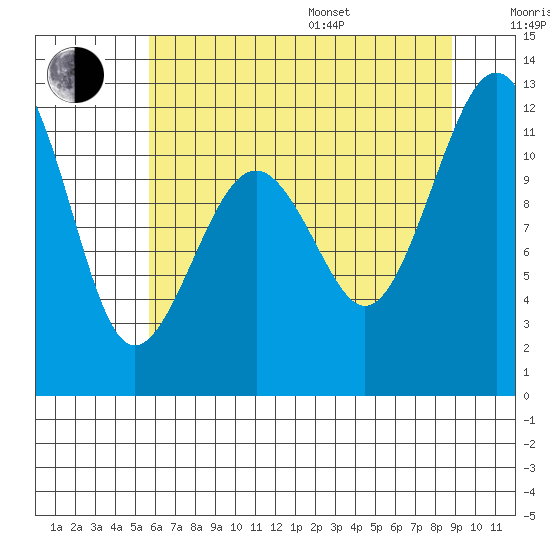 Tacoma Narrows tide chart for Saturday, July 27, 2024