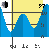 Tacoma Narrows tide chart for Saturday, July 27, 2024