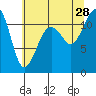 Tacoma Narrows tide chart for Sunday, July 28, 2024