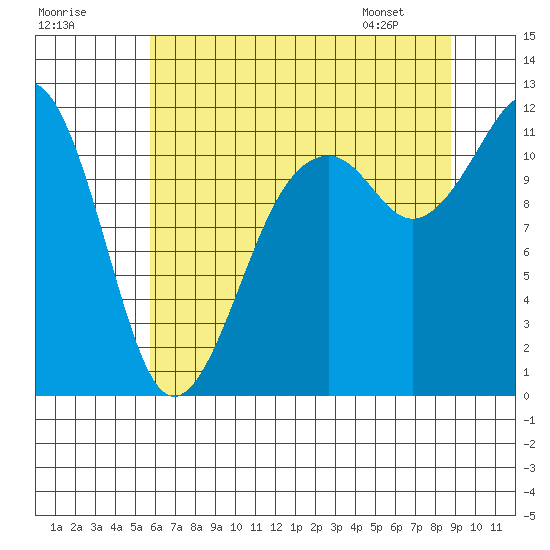 Tacoma Narrows tide chart for Monday, July 29, 2024