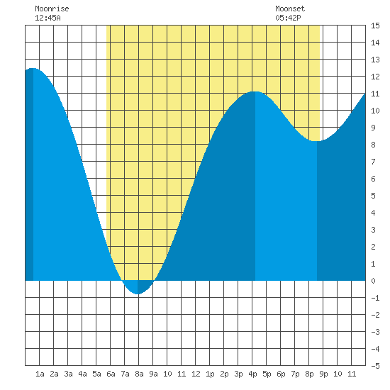 Tacoma Narrows tide chart for Tuesday, July 30, 2024