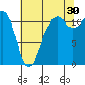 Tacoma Narrows tide chart for Tuesday, July 30, 2024