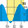 Tacoma Narrows tide chart for Wednesday, July 31, 2024