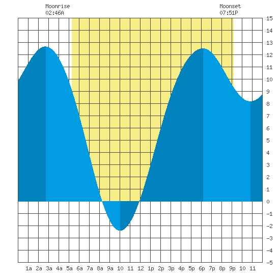 Tacoma Narrows tide chart for Wednesday, July 3, 2024
