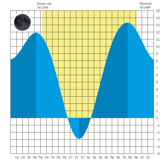 Tacoma Narrows tide chart for Friday, July 5, 2024