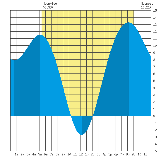 Tacoma Narrows tide chart for Saturday, July 6, 2024