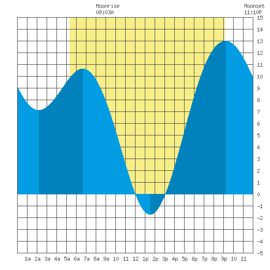 Tacoma Narrows tide chart for Monday, July 8, 2024
