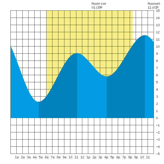 Tacoma Narrows tide chart for Sunday, August 11, 2024