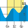 Tacoma Narrows tide chart for Sunday, August 11, 2024