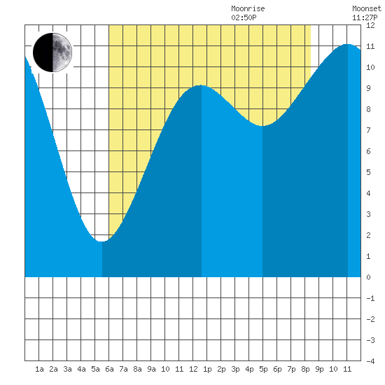 Tacoma Narrows tide chart for Monday, August 12, 2024