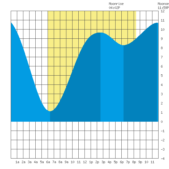 Tacoma Narrows tide chart for Tuesday, August 13, 2024