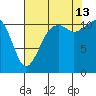Tacoma Narrows tide chart for Tuesday, August 13, 2024