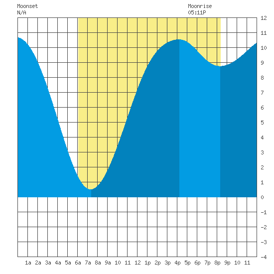 Tacoma Narrows tide chart for Wednesday, August 14, 2024