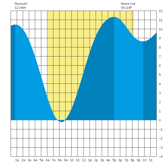Tacoma Narrows tide chart for Thursday, August 15, 2024