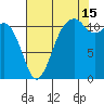 Tacoma Narrows tide chart for Thursday, August 15, 2024