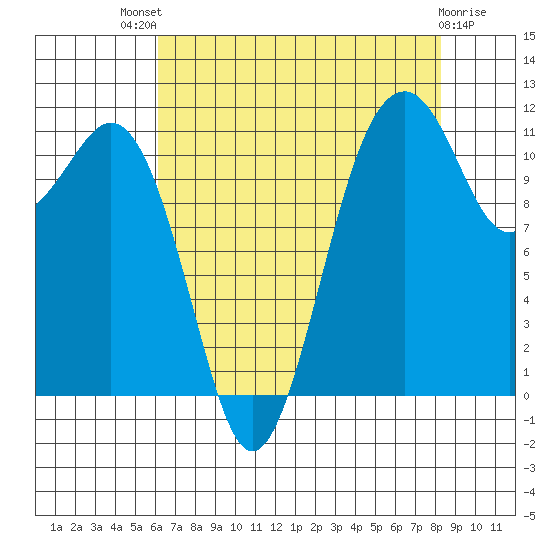 Tacoma Narrows tide chart for Sunday, August 18, 2024