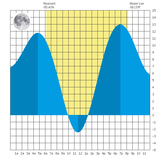 Tacoma Narrows tide chart for Monday, August 19, 2024