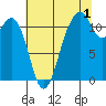Tacoma Narrows tide chart for Thursday, August 1, 2024