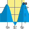 Tacoma Narrows tide chart for Tuesday, August 20, 2024