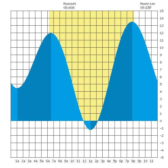 Tacoma Narrows tide chart for Wednesday, August 21, 2024