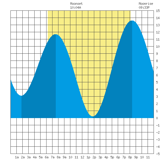 Tacoma Narrows tide chart for Thursday, August 22, 2024