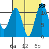 Tacoma Narrows tide chart for Thursday, August 22, 2024