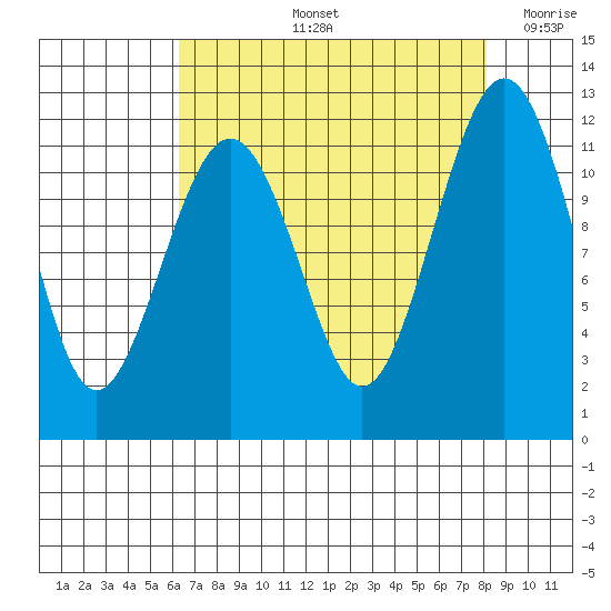 Tacoma Narrows tide chart for Friday, August 23, 2024